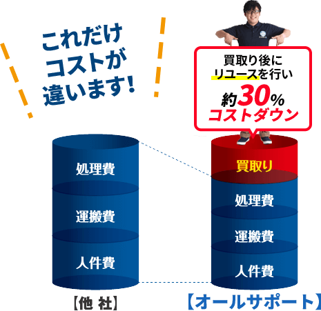 オールサポート大阪 料金の安さ 比較
